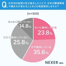 女性初の総理誕生で4人に3人以上が「不安より期待」抱く　働き方改革で期待する政策トップは「賃上げ」