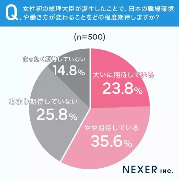 女性初の総理誕生で4人に3人以上が「不安より期待」抱く　働き方改革で期待する政策トップは「賃上げ」