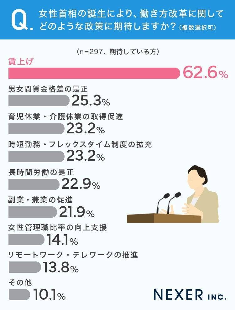 女性初の総理誕生で4人に3人以上が「不安より期待」抱く　働き方改革で期待する政策トップは「賃上げ」