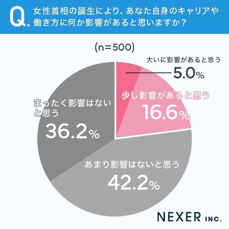 女性初の総理誕生で4人に3人以上が「不安より期待」抱く　働き方改革で期待する政策トップは「賃上げ」