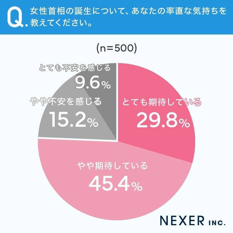 女性初の総理誕生で4人に3人以上が「不安より期待」抱く　働き方改革で期待する政策トップは「賃上げ」