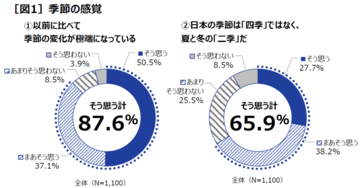 8割以上が感じる季節の極端化　4人に3人が冬の体調管理に難しさ実感、「冬のジェットコースター不調」増加中