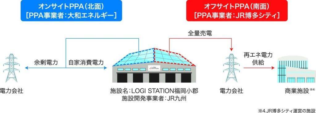 JR九州、JR博多シティ、大和エネルギー、「LOGI STATION福岡小郡」で2方式のPPAを同時導入し屋根上太陽光発電を開始