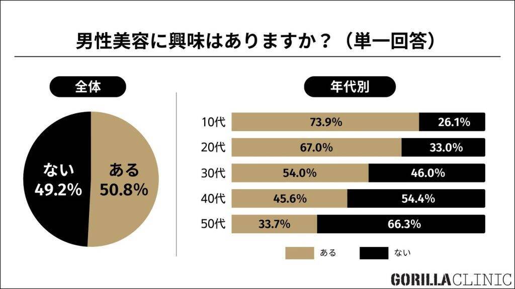 男性の半数50.8％が「美容に興味あり」　10代は73.9％、男性美容は若年層ほど高関心に