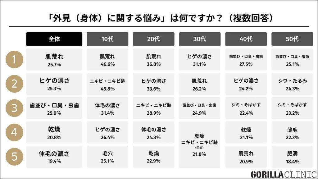 男性の半数50.8％が「美容に興味あり」　10代は73.9％、男性美容は若年層ほど高関心に