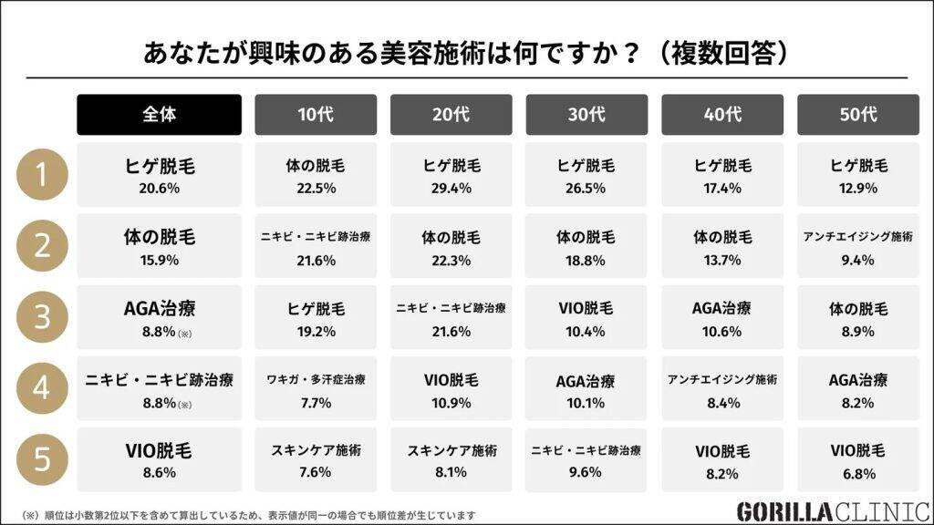 男性の半数50.8％が「美容に興味あり」　10代は73.9％、男性美容は若年層ほど高関心に