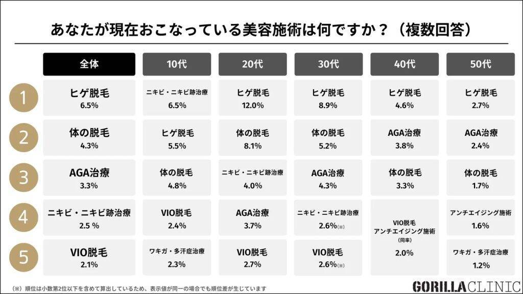 男性の半数50.8％が「美容に興味あり」　10代は73.9％、男性美容は若年層ほど高関心に