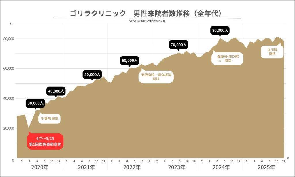 男性の半数50.8％が「美容に興味あり」　10代は73.9％、男性美容は若年層ほど高関心に
