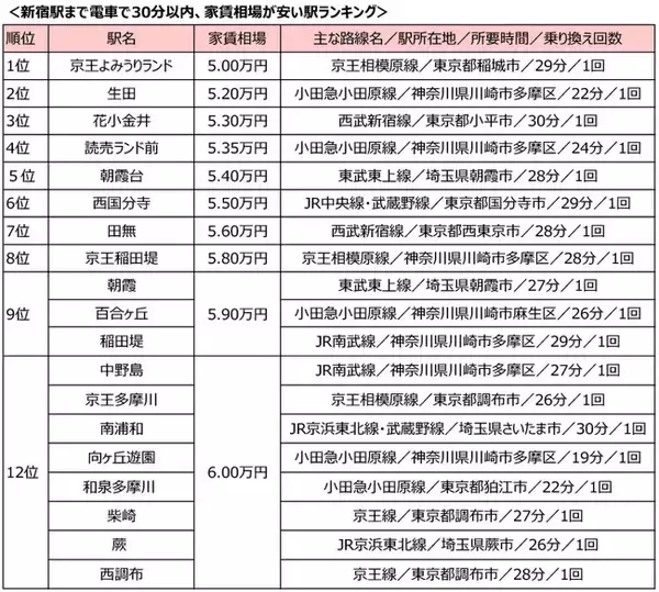 新宿駅まで電車30分以内　5万円台で住める駅多数　SUUMO、家賃相場が安い駅ランキング発表