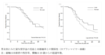 「貸与奨学金の利用は女性の結婚に負の影響を与える」　慶應義塾大、奨学金負債が若者の家族形成に与える影響を検証