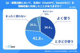 就職活動における生成AIの利用率は7割以上　活用場面は「選考対策」が約半数で最多に