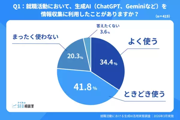 就職活動における生成AIの利用率は7割以上　活用場面は「選考対策」が約半数で最多に
