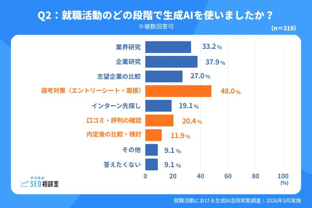 就職活動における生成AIの利用率は7割以上　活用場面は「選考対策」が約半数で最多に