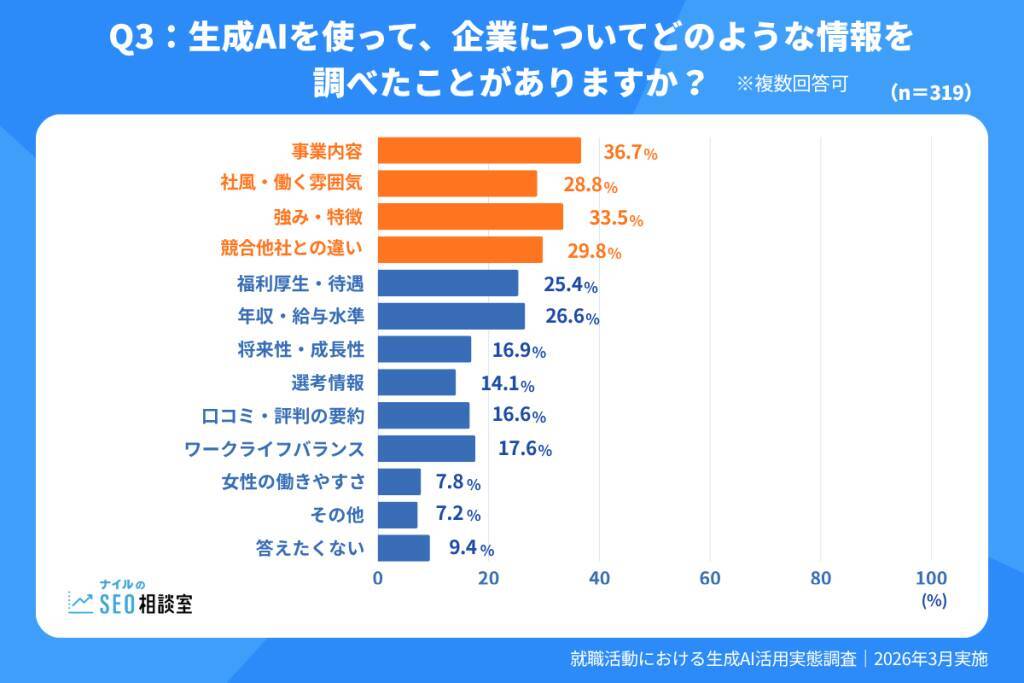 就職活動における生成AIの利用率は7割以上　活用場面は「選考対策」が約半数で最多に