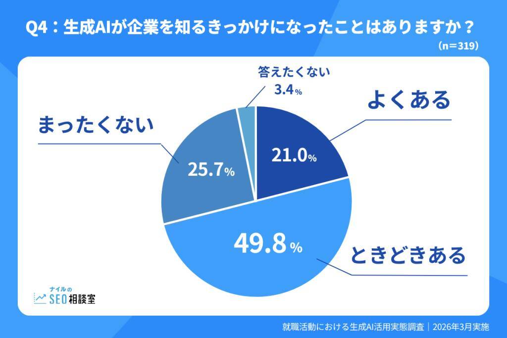 就職活動における生成AIの利用率は7割以上　活用場面は「選考対策」が約半数で最多に