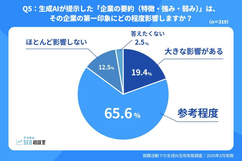 就職活動における生成AIの利用率は7割以上　活用場面は「選考対策」が約半数で最多に