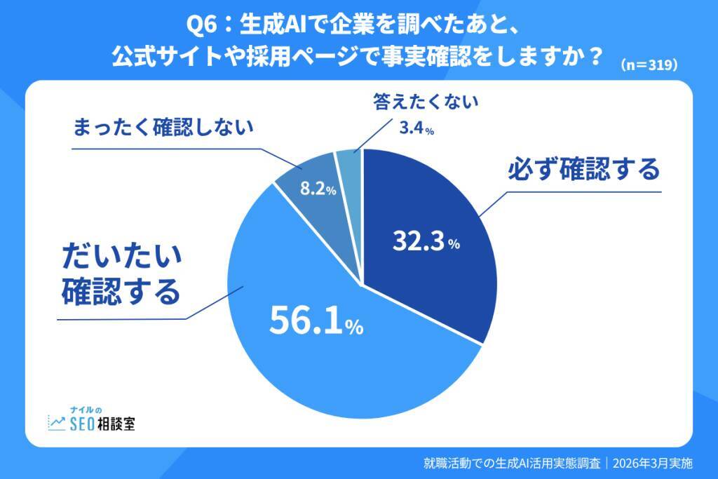 就職活動における生成AIの利用率は7割以上　活用場面は「選考対策」が約半数で最多に
