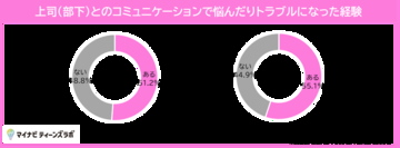 Z世代部下とY世代上司のコミュニケーション改善策、「AIに聞く」が最多　部下の4人に1人が上司との飲み会に「できるだけ参加したくない」