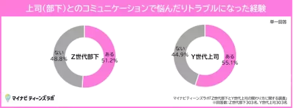 Z世代部下とY世代上司のコミュニケーション改善策、「AIに聞く」が最多　部下の4人に1人が上司との飲み会に「できるだけ参加したくない」