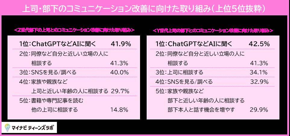 Z世代部下とY世代上司のコミュニケーション改善策、「AIに聞く」が最多　部下の4人に1人が上司との飲み会に「できるだけ参加したくない」