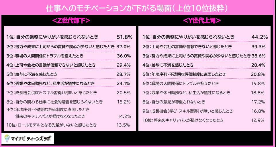 Z世代部下とY世代上司のコミュニケーション改善策、「AIに聞く」が最多　部下の4人に1人が上司との飲み会に「できるだけ参加したくない」