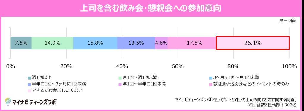 Z世代部下とY世代上司のコミュニケーション改善策、「AIに聞く」が最多　部下の4人に1人が上司との飲み会に「できるだけ参加したくない」