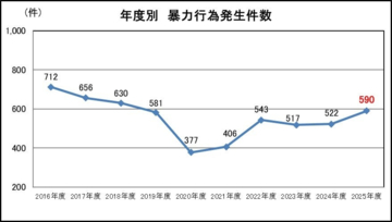 2025年度に行われた鉄道係員に対する暴力行為は590件　飲酒ありが約半数を占める