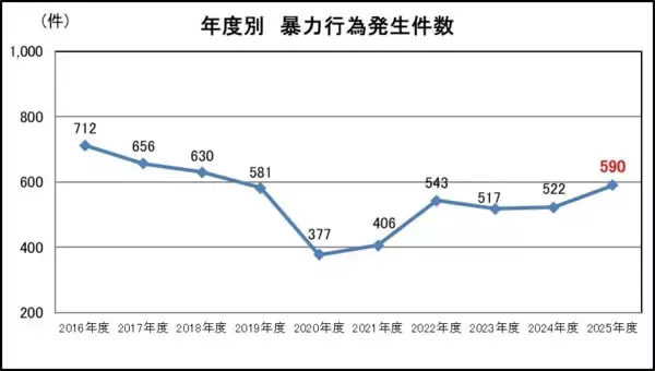 2025年度に行われた鉄道係員に対する暴力行為は590件　飲酒ありが約半数を占める