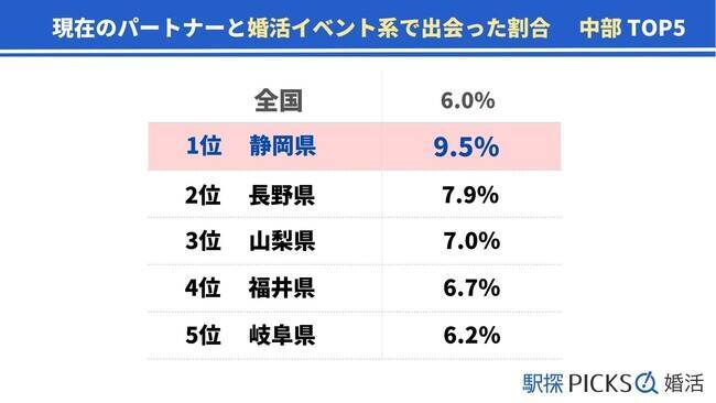 静岡県の婚活事情、「婚活イベント系」で出会う割合が中部地方トップ　結婚までに至る期間は2～3年でじっくり派