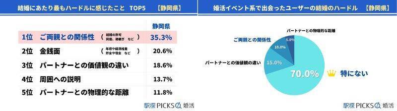 静岡県の婚活事情、「婚活イベント系」で出会う割合が中部地方トップ　結婚までに至る期間は2～3年でじっくり派