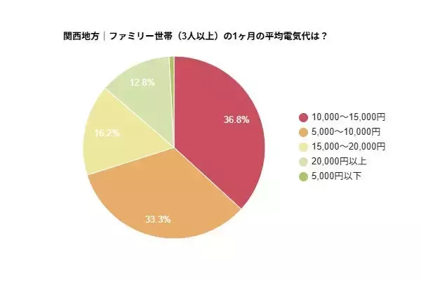 関西地方・ファミリー世帯の電気代、1か月あたり「10,000〜15,000円」が最多　冬は世帯ごとに金額差が出る傾向に