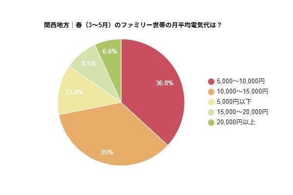関西地方・ファミリー世帯の電気代、1か月あたり「10,000〜15,000円」が最多　冬は世帯ごとに金額差が出る傾向に