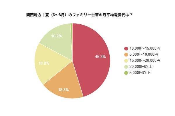 関西地方・ファミリー世帯の電気代、1か月あたり「10,000〜15,000円」が最多　冬は世帯ごとに金額差が出る傾向に