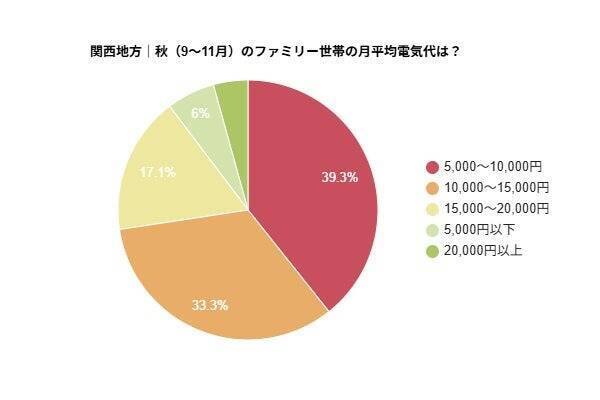 関西地方・ファミリー世帯の電気代、1か月あたり「10,000〜15,000円」が最多　冬は世帯ごとに金額差が出る傾向に