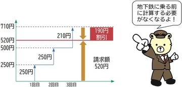 札幌市営地下鉄、クレカ乗車の上限運賃サービスを3月26日開始　平日830円、土日祝520円で自動的に乗り放題に