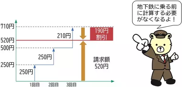 札幌市営地下鉄、クレカ乗車の上限運賃サービスを3月26日開始　平日830円、土日祝520円で自動的に乗り放題に