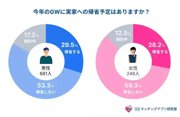 婚活者の半数以上がGWに「帰省しない」を選択　親族からの「ステルス・プレッシャー」が婚活意欲に影響も