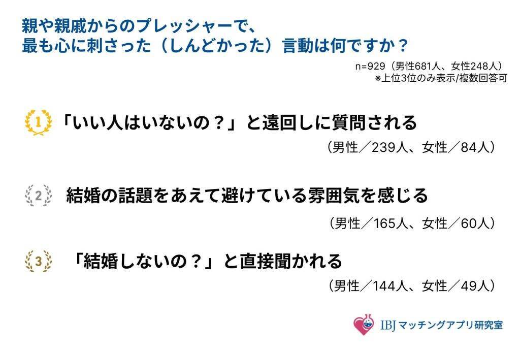 婚活者の半数以上がGWに「帰省しない」を選択　親族からの「ステルス・プレッシャー」が婚活意欲に影響も