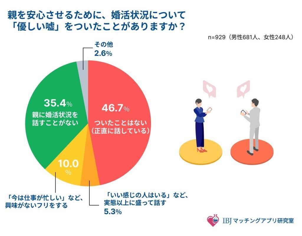 婚活者の半数以上がGWに「帰省しない」を選択　親族からの「ステルス・プレッシャー」が婚活意欲に影響も