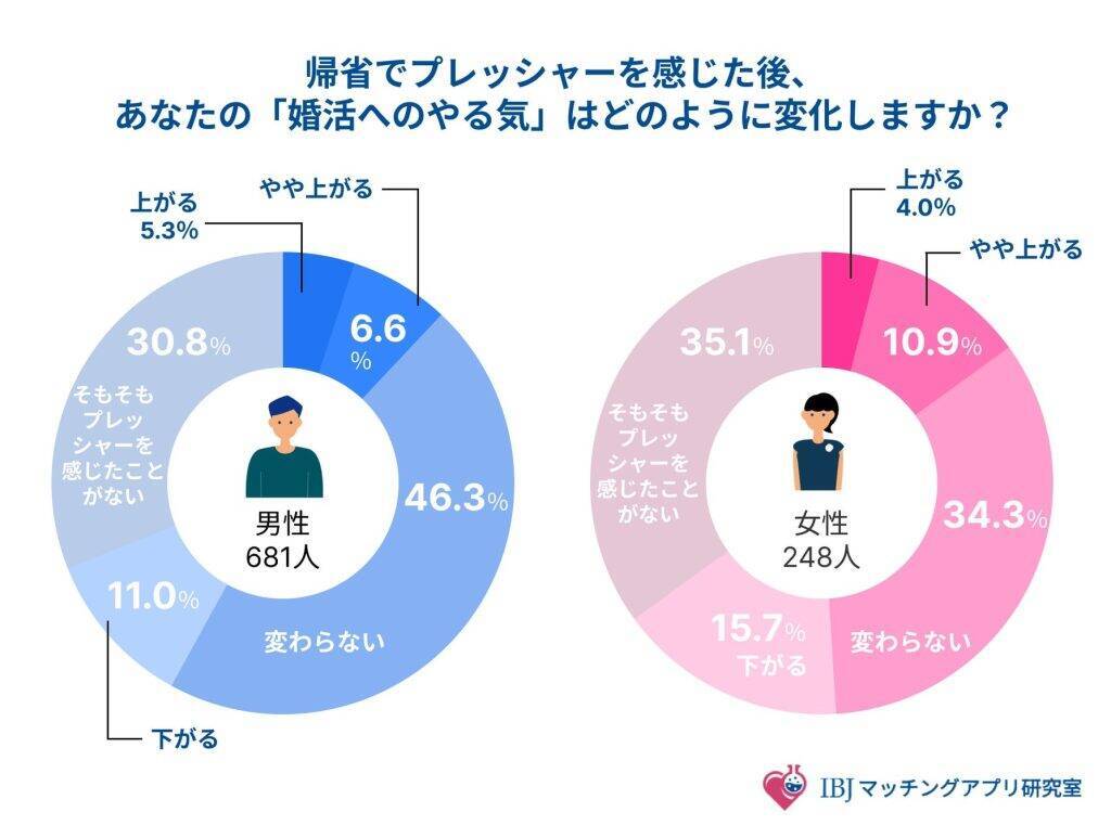 婚活者の半数以上がGWに「帰省しない」を選択　親族からの「ステルス・プレッシャー」が婚活意欲に影響も