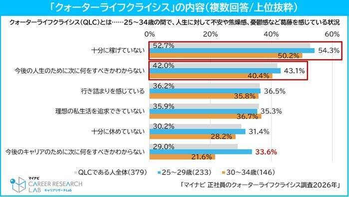 25～34歳正社員、約半数が「クォーターライフクライシス」状態　将来に対する漠然とした不安募る