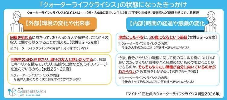 25～34歳正社員、約半数が「クォーターライフクライシス」状態　将来に対する漠然とした不安募る