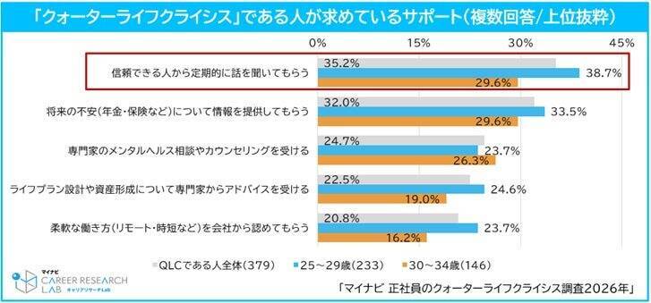 25～34歳正社員、約半数が「クォーターライフクライシス」状態　将来に対する漠然とした不安募る