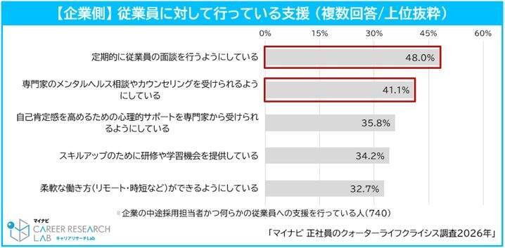 25～34歳正社員、約半数が「クォーターライフクライシス」状態　将来に対する漠然とした不安募る