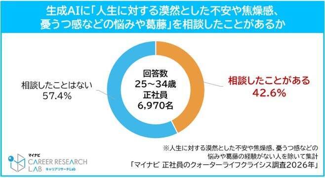 25～34歳正社員、約半数が「クォーターライフクライシス」状態　将来に対する漠然とした不安募る
