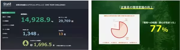 NTTグループ2社、「従業員参加型エコアクションチャレンジ」を開催　13企業1,348名が参加し約15トンのCO2を削減
