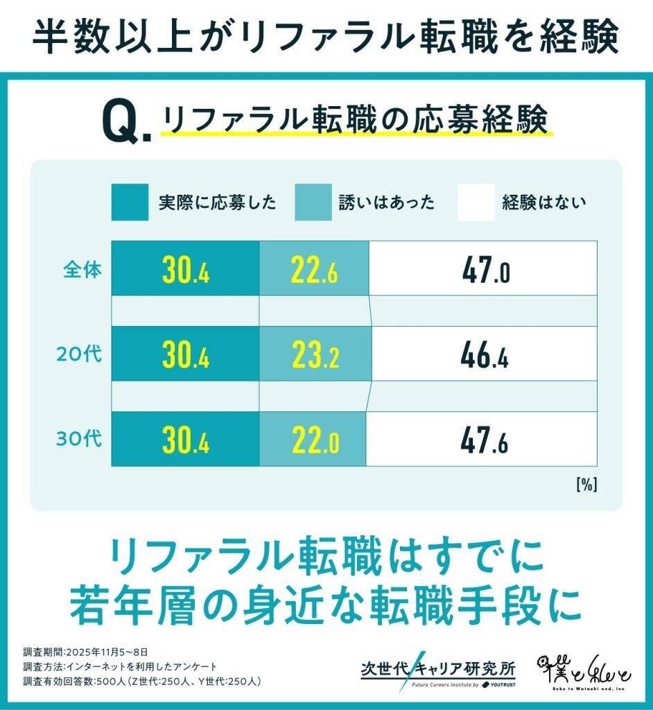20〜30代の転職、半数以上が「リファラル転職」の誘いを経験　知人がいる会社は定着できる期待値が高め