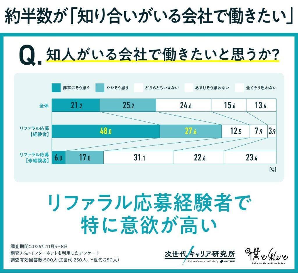 20〜30代の転職、半数以上が「リファラル転職」の誘いを経験　知人がいる会社は定着できる期待値が高め