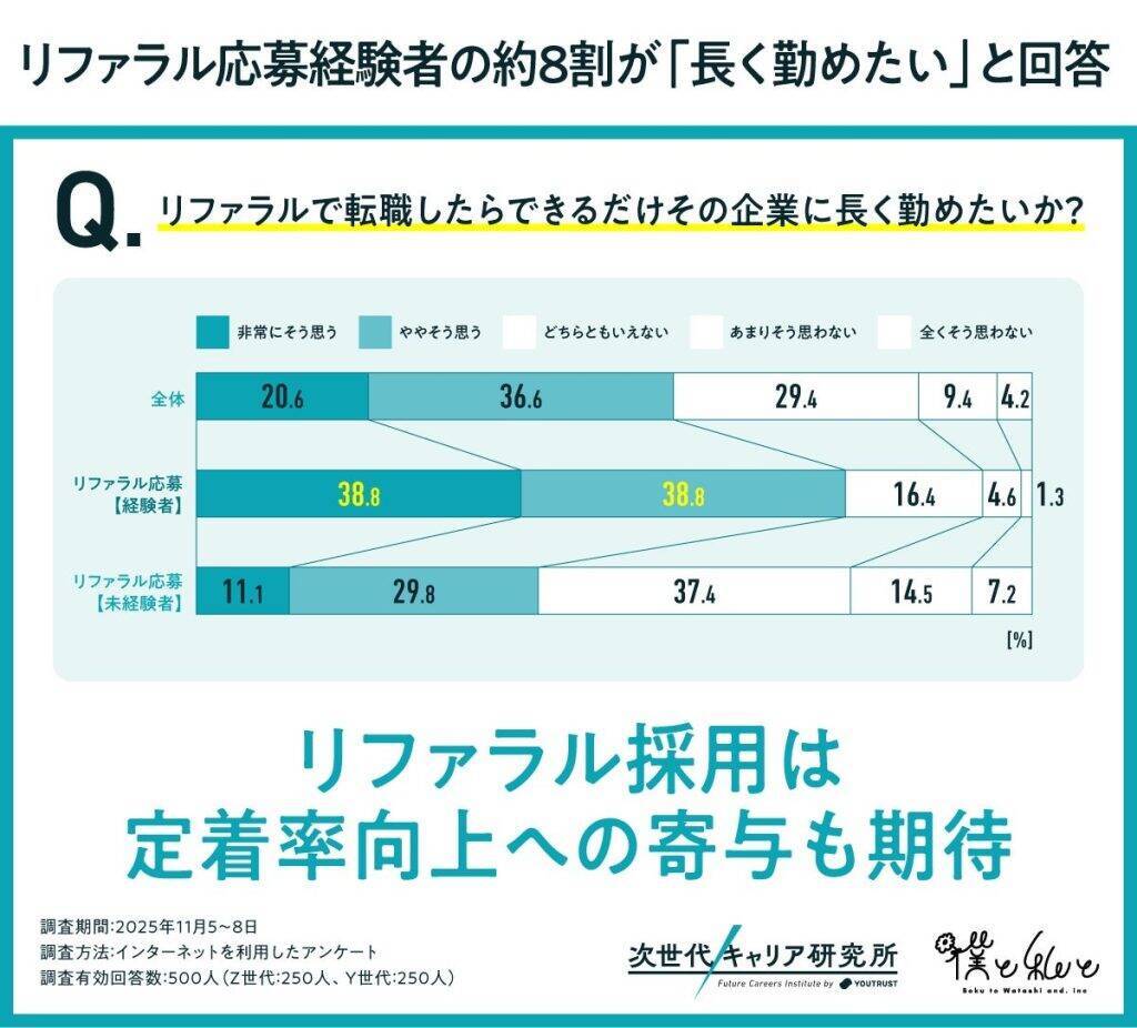 20〜30代の転職、半数以上が「リファラル転職」の誘いを経験　知人がいる会社は定着できる期待値が高め