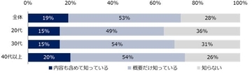 「労働時間規制緩和の検討指示」についての認知度は7割以上　正社員の約4割が労働時間を「減らしたい」と回答